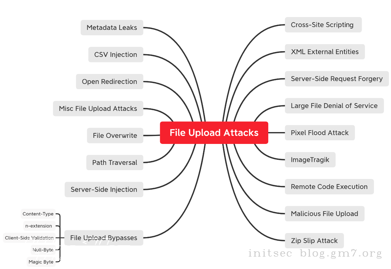 file-upload-mindmap