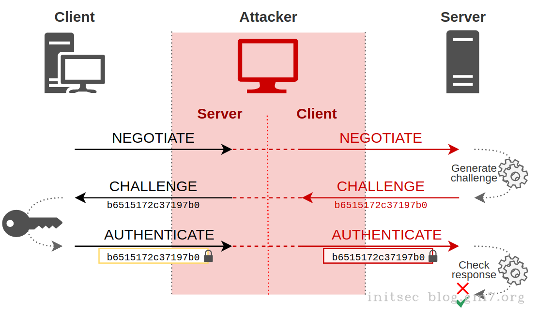 图自 https://en.hackndo.com/assets/uploads/2020/03/ntlm_relay_basic.png