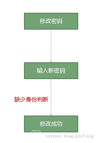 修改密码处ID可替换