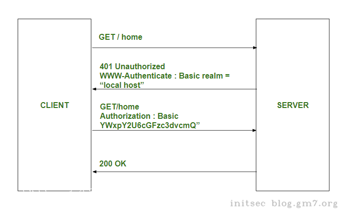 图自https://www.geeksforgeeks.org/basic-authentication-in-node-js-using-http-header/
