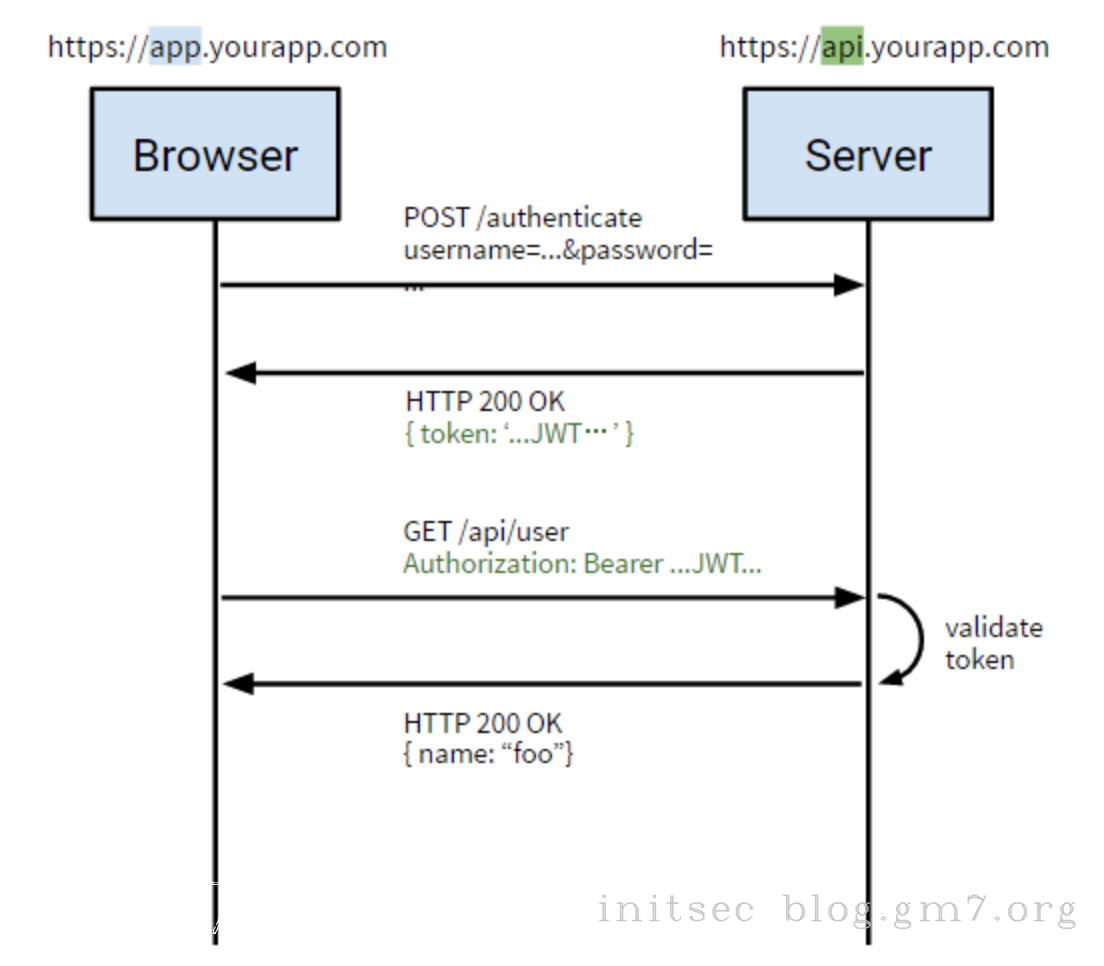 图自https://blog.csdn.net/Tuking_Franz/article/details/76923118