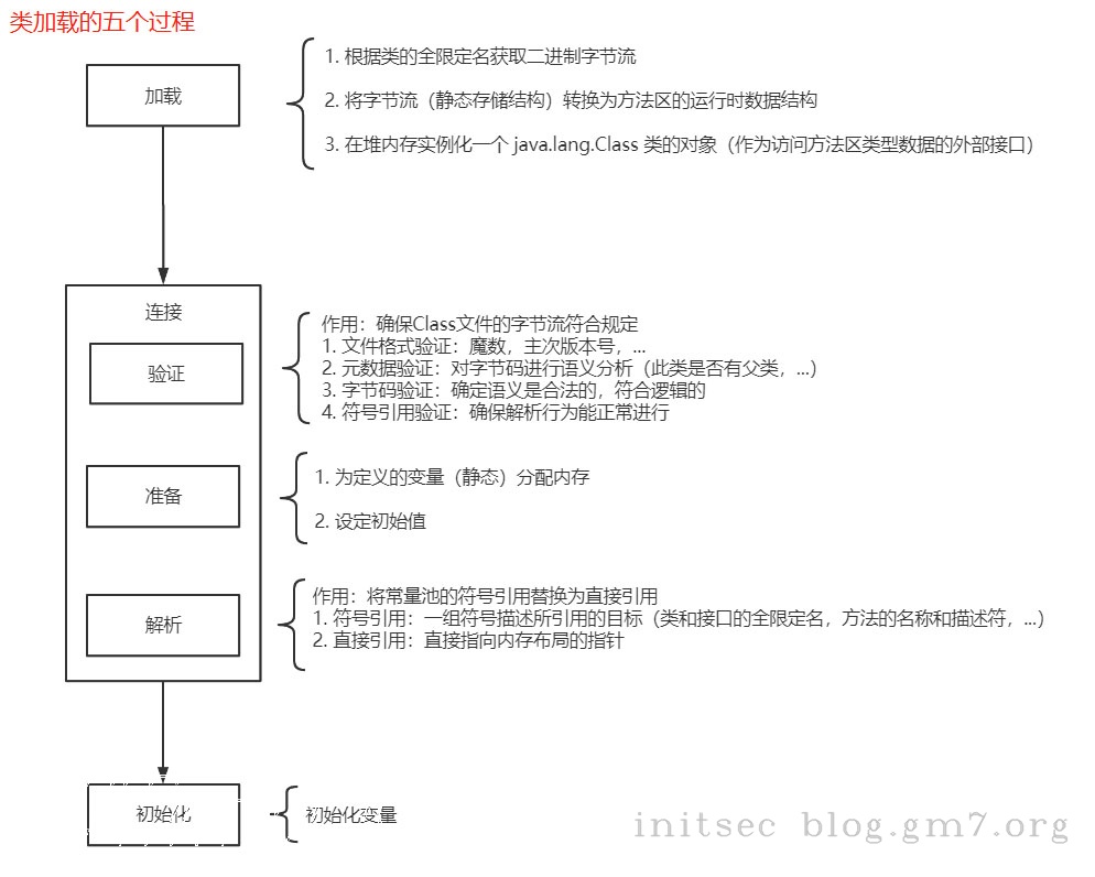 Java虚拟机:类加载过程