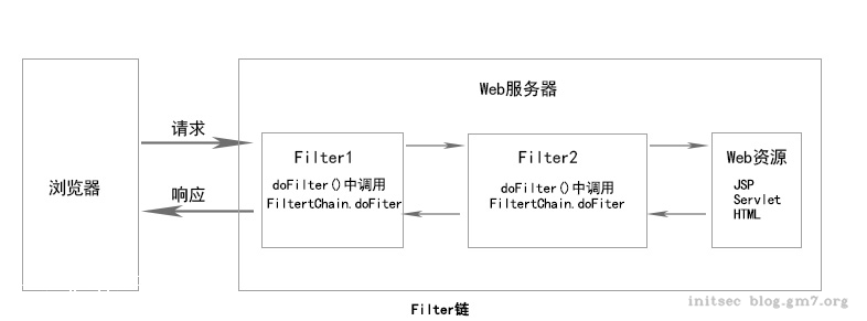 java web filter链
