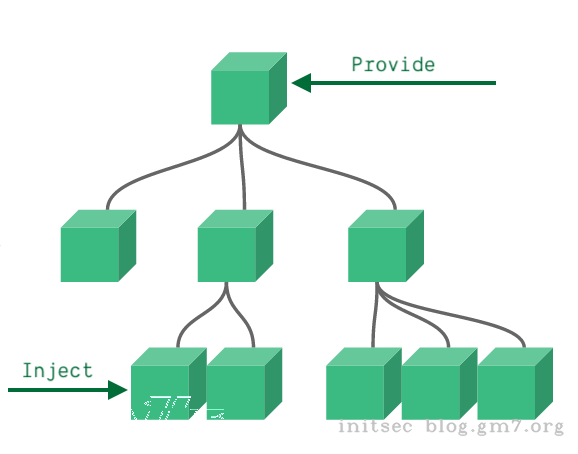 Provide/inject scheme