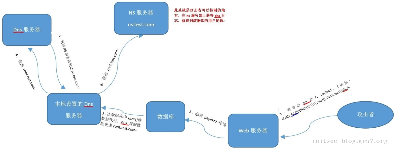 dnslog小技巧
