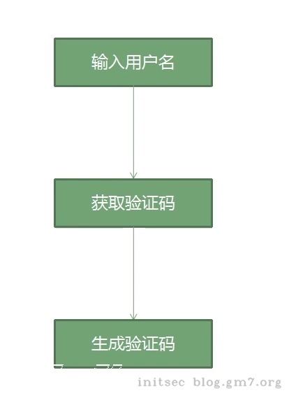验证码直接返回