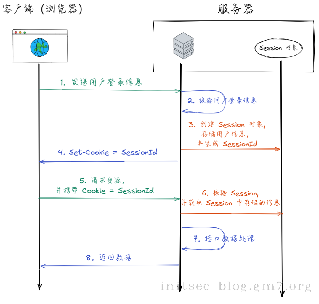 图自https://www.51cto.com/article/743780.html