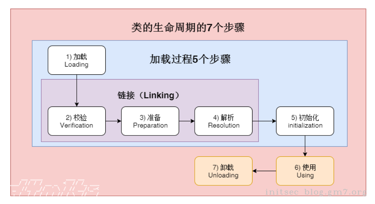 JVM - 类加载机制